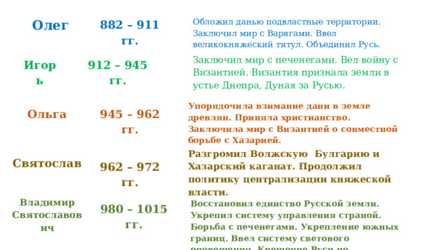 Олег Обложил данью подвластные территории. Заключил мир с Варягами. Ввел великокняжеский титул. Объединил Русь. 882 – 911 гг. Заключил мир с печенегами. Вел войну с Византией. Византия признала земли в устье Днепра, Дуная за Русью. Игорь 912 – 945 гг. Упорядочила взимание дани в земле древлян. Приняла христианство. Заключила мир с Византией о совместной борьбе с Хазарией. Ольга 945 – 962 гг. Разгромил Волжскую Булгарию и Хазарский каганат. Продолжил политику централизации княжеской власти. Святослав 962 – 972 гг. Владимир Святославович Восстановил единство Русской земли. Укрепил систему управления страной. Борьба с печенегами. Укрепление южных границ. Ввел систему светового оповещения. Крещение Руси по византийскому обряду. 980 – 1015 гг. 