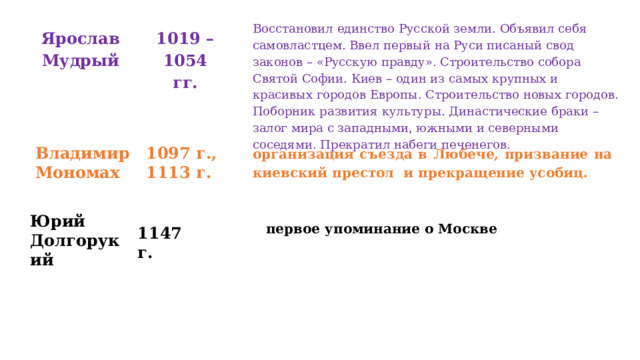 Восстановил единство Русской земли. Объявил себя самовластцем. Ввел первый на Руси писаный свод законов – «Русскую правду». Строительство собора Святой Софии. Киев – один из самых крупных и красивых городов Европы. Строительство новых городов. Поборник развития культуры. Династические браки – залог мира с западными, южными и северными соседями. Прекратил набеги печенегов. Ярослав Мудрый 1019 – 1054 гг. Владимир  Мономах 1097  г., 1113 г. организация съезда в Любече, призвание на киевский престол и прекращение усобиц. Юрий Долгорукий первое упоминание о Москве 1147 г. 