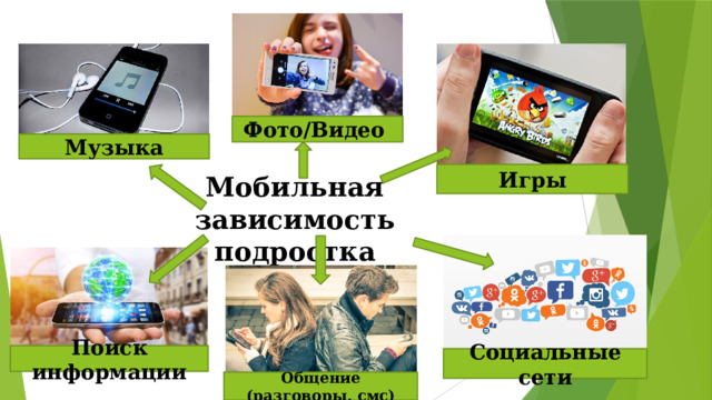 Фото/Видео  Музыка Игры Мобильная зависимость подростка Поиск информации Социальные сети Общение (разговоры, смс) 