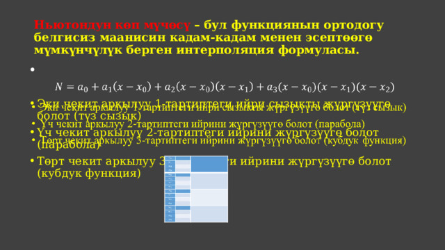 Ньютондун көп мүчөсү – бул функциянын ортодогу белгисиз маанисин кадам-кадам менен эсептөөгө мүмкүнчүлүк берген интерполяция формуласы.     Эки чекит аркылуу 1-тартиптеги ийри сызыкты жүргүзүүгө болот (түз сызык) Үч чекит аркылуу 2-тартиптеги ийрини жүргүзүүгө болот (парабола) Төрт чекит аркылуу 3-тартиптеги ийрини жүргүзүүгө болот (кубдук функция)                 