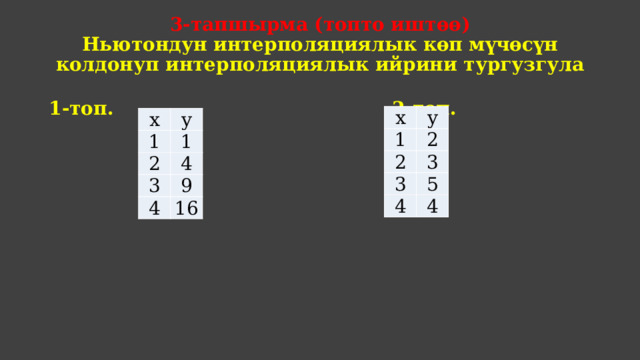 3-тапшырма (топто иштөө)  Ньютондун интерполяциялык көп мүчөсүн колдонуп интерполяциялык ийрини тургузгула 1-топ. 2-топ.  x 1 y 2 2 3 3 5 4 4 x 1 y 1 2 3 4 9 4 16 