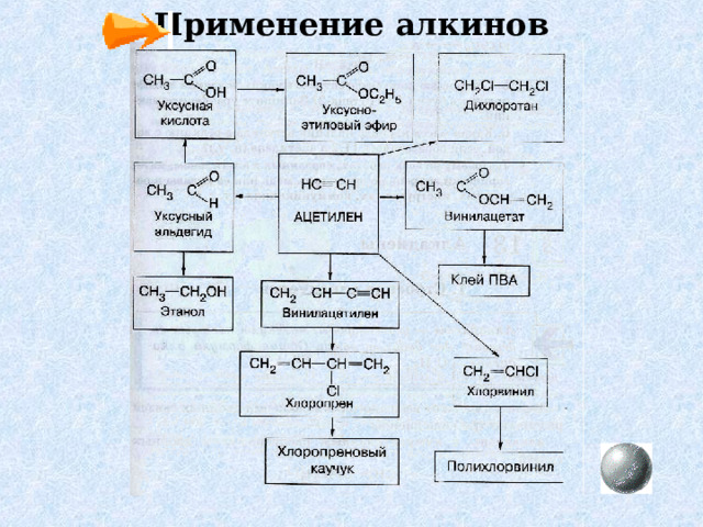 Применение алкинов 