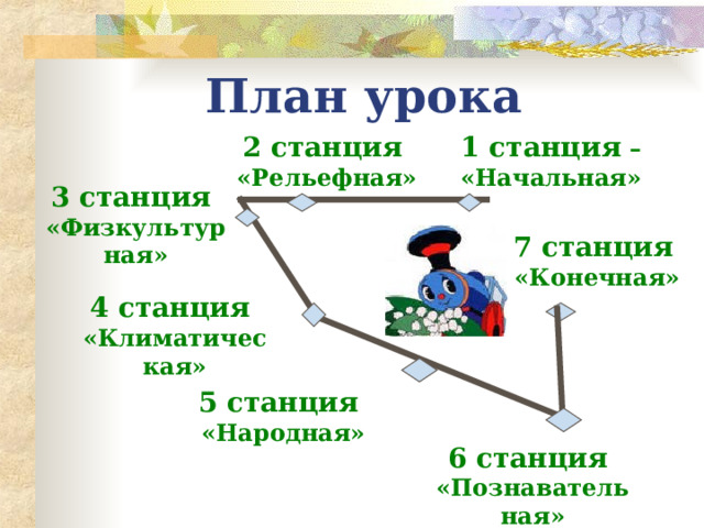 План урока 2 станция «Рельефная» 1 станция – «Начальная» 3 станция «Физкультурная» 7 станция «Конечная» 4 станция «Климатическая» 5 станция «Народная» 6 станция «Познавательная» 