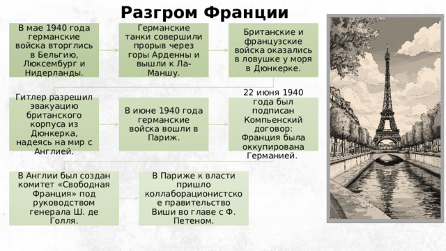 Разгром Франции В мае 1940 года германские войска вторглись в Бельгию, Люксембург и Нидерланды. Германские танки совершили прорыв через горы Арденны и вышли к Ла-Маншу. Британские и французские войска оказались в ловушке у моря в Дюнкерке. В июне 1940 года германские войска вошли в Париж. Гитлер разрешил эвакуацию британского корпуса из Дюнкерка, надеясь на мир с Англией. 22 июня 1940 года был подписан Компьенский договор: Франция была оккупирована Германией. В Англии был создан комитет «Свободная Франция» под руководством генерала Ш. де Голля. В Париже к власти пришло коллаборационистское правительство Виши во главе с Ф. Петеном. 