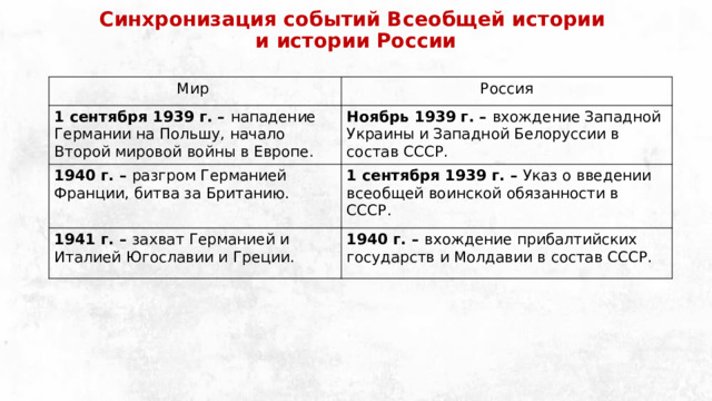 Синхронизация событий Всеобщей истории  и истории России Мир Россия 1 сентября 1939 г. – нападение Германии на Польшу, начало Второй мировой войны в Европе. Ноябрь 1939 г. – вхождение Западной Украины и Западной Белоруссии в состав СССР. 1940 г. – разгром Германией Франции, битва за Британию. 1 сентября 1939 г. – Указ о введении всеобщей воинской обязанности в СССР. 1941 г. – захват Германией и Италией Югославии и Греции. 1940 г. – вхождение прибалтийских государств и Молдавии в состав СССР. 
