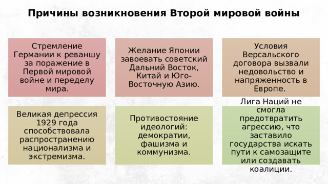 Причины возникновения Второй мировой войны Стремление Германии к реваншу за поражение в Первой мировой войне и переделу мира. Желание Японии завоевать советский Дальний Восток, Китай и Юго-Восточную Азию. Условия Версальского договора вызвали недовольство и напряженность в Европе. Великая депрессия 1929 года способствовала распространению национализма и экстремизма. Противостояние идеологий: демократии, фашизма и коммунизма. Лига Наций не смогла предотвратить агрессию, что заставило государства искать пути к самозащите или создавать коалиции. 