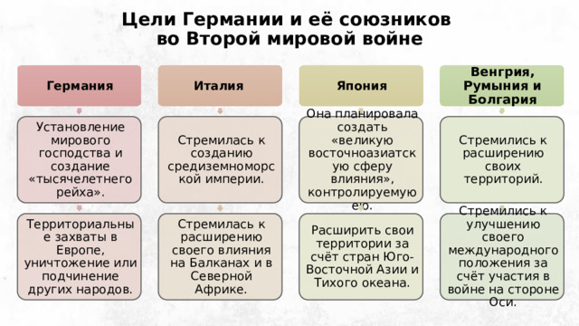 Цели Германии и её союзников  во Второй мировой войне Венгрия, Румыния и Болгария Германия Италия Япония Она планировала создать «великую восточноазиатскую сферу влияния», контролируемую ею. Стремилась к созданию средиземноморской империи. Стремились к расширению своих территорий. Установление мирового господства и создание «тысячелетнего рейха». Стремилась к расширению своего влияния на Балканах и в Северной Африке. Расширить свои территории за счёт стран Юго-Восточной Азии и Тихого океана. Территориальные захваты в Европе, уничтожение или подчинение других народов. Стремились к улучшению своего международного положения за счёт участия в войне на стороне Оси. 