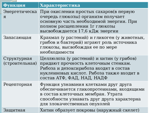 Функция Характеристика Энергетическая Запасающая При окислении простых сахаров(в первую очередь глюкозы) организм получает основную часть необходимой энергии. При полном расщеплении 1г глюкозы высвобождается 17,6 кДж энергии Структурная Крахмал (у растений) и гликоген (у животных, грибов и бактерий) играют роль источника глюкозы, высвобождая ее по мере необходимости (строительная) Целлюлоза (у растений) и хитин (у грибов) придают прочность клеточным стенкам. Рибоза и дезоксирибоза входят в состав нуклеиновых кислот. Рибоза также входит в состав АТФ, ФАД, НАД, НАДФ Рецепторная Защитная Функция узнавания клетками друг друга обеспечивается гликопротеинами, входящими в состав клеточных мембран. Утрата способности узнавать друг друга характерна для злокачественных опухолей Хитин образует покровы (наружный скелет) тела членистоногих 