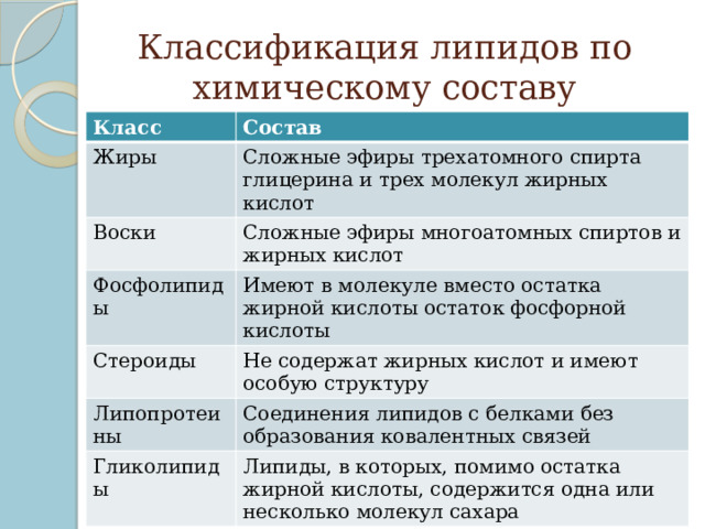 Классификация липидов по химическому составу Класс Состав Жиры Сложные эфиры трехатомного спирта глицерина и трех молекул жирных кислот Воски Сложные эфиры многоатомных спиртов и жирных кислот Фосфолипиды Имеют в молекуле вместо остатка жирной кислоты остаток фосфорной кислоты Стероиды Не содержат жирных кислот и имеют особую структуру Липопротеины Соединения липидов с белками без образования ковалентных связей Гликолипиды Липиды, в которых, помимо остатка жирной кислоты, содержится одна или несколько молекул сахара 