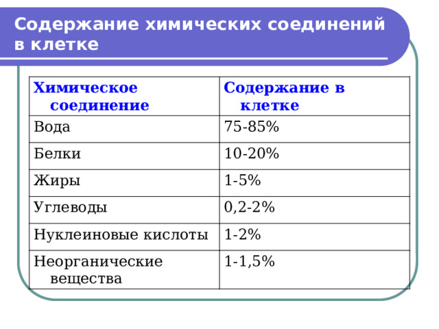 Содержание химических соединений в клетке Химическое соединение Содержание в клетке Вода 75-85% Белки 10-20% Жиры 1-5% Углеводы 0,2-2% Нуклеиновые кислоты 1-2% Неорганические вещества 1-1,5% 