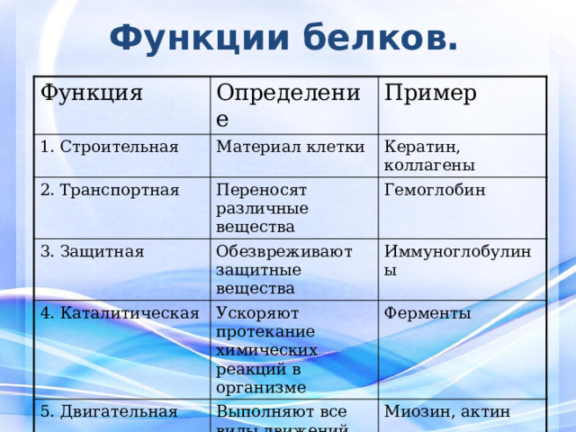 Функции белков. Функция 1. Строительная Определение Пример Материал клетки 2. Транспортная Кератин, коллагены Переносят различные вещества 3. Защитная 4. Каталитическая Обезвреживают защитные вещества Гемоглобин Ускоряют протекание химических реакций в организме 5. Двигательная Иммуноглобулины Ферменты Выполняют все виды движений 6. Регуляторная Миозин, актин Регулируют обменные процессы Гормоны 
