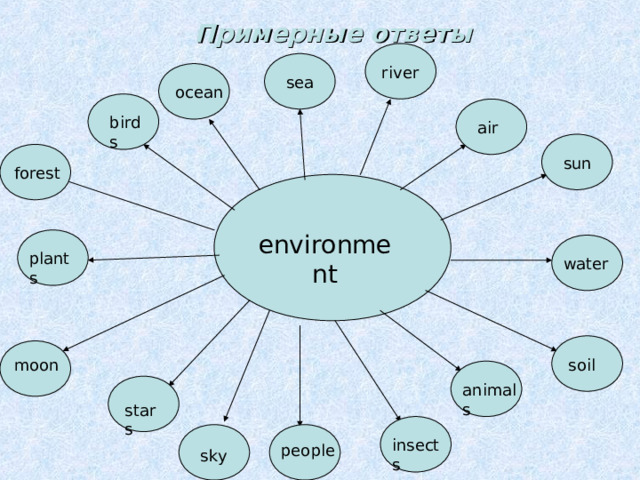 Примерные ответы river sea ocean birds air sun forest environment plants water moon soil animals stars insects people sky 