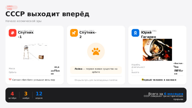 1957–1961 СССР выходит вперёд Начало космической эры 12 апреля 1961 4 октября 1957 3 ноября 1957 Юрий Гагарин Спутник-2 Спутник-1 «Восток-1» Корабль Масса Длительность 108 минут 83,6 кг Лайка — первое живое существо на орбите 181–327 км Высота 215–939 км Орбита Сигнал «бип-бип» услышал весь мир Первый человек в космосе Открыла путь для пилотируемых полётов 4 3 12 Всего за 6 месяцев СССР совершил три исторических прорыва октября ноября апреля  
