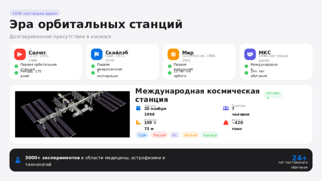 1970–настоящее время Эра орбитальных станций Долговременное присутствие в космосе Салют Скайлэб Мир МКС СССР, 1971–1986 1998–настоящее время СССР/Россия, 1986–2001 США, 1973–1979 Первая модульная Первая американская Первая орбитальная станция Международная 3 экспедиции Рекорд: 175 дней 24+ лет обитания 15 лет на орбите Международная космическая станция Активна Запуск Экипаж 20 ноября 1998 7 человек Масса Размер ~420 тонн 109 × 73 м ЕС Канада Япония Россия США 24+ 3000+ экспериментов в области медицины, астрофизики и технологий лет постоянного обитания  