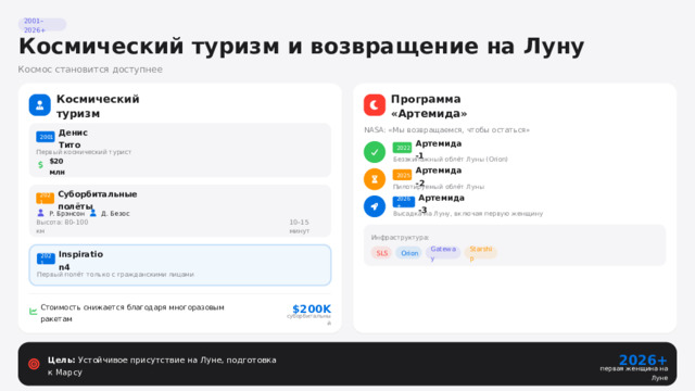 2001–2026+ Космический туризм и возвращение на Луну Космос становится доступнее Программа «Артемида» Космический туризм NASA: «Мы возвращаемся, чтобы остаться» Денис Тито 2001 Артемида-1 2022 Первый космический турист Безэкипажный облёт Луны (Orion) $20 млн Артемида-2 2025 Пилотируемый облёт Луны Суборбитальные полёты 2021 Артемида-3 2026+ Д. Безос Р. Брэнсон Высадка на Луну, включая первую женщину 10–15 минут Высота: 80–100 км Инфраструктура: Orion Starship Gateway SLS Inspiration4 2021 Первый полёт только с гражданскими лицами $200K Стоимость снижается благодаря многоразовым ракетам суборбитальный 2026+ Цель: Устойчивое присутствие на Луне, подготовка к Марсу первая женщина на Луне  