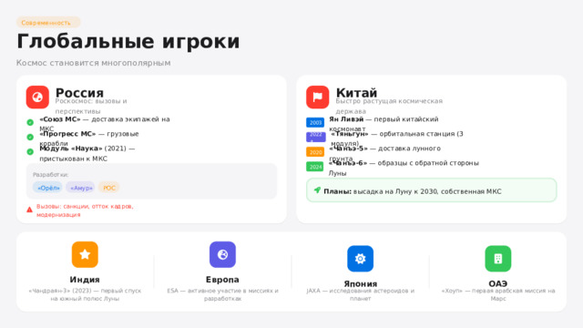 Современность Глобальные игроки Космос становится многополярным Китай Россия Роскосмос: вызовы и перспективы Быстро растущая космическая держава Ян Ливэй — первый китайский космонавт 2003 «Союз МС» — доставка экипажей на МКС «Тяньгун» — орбитальная станция (3 модуля) 2022+ «Прогресс МС» — грузовые корабли Модуль «Наука» (2021) — пристыкован к МКС «Чанъэ-5» — доставка лунного грунта 2020 2024 «Чанъэ-6» — образцы с обратной стороны Луны Разработки: «Орёл» «Амур» РОС Планы: высадка на Луну к 2030, собственная МКС Вызовы: санкции, отток кадров, модернизация Индия Европа ОАЭ Япония ESA — активное участие в миссиях и разработках «Чандраян-3» (2023) — первый спуск на южный полюс Луны JAXA — исследования астероидов и планет «Хоуп» — первая арабская миссия на Марс  