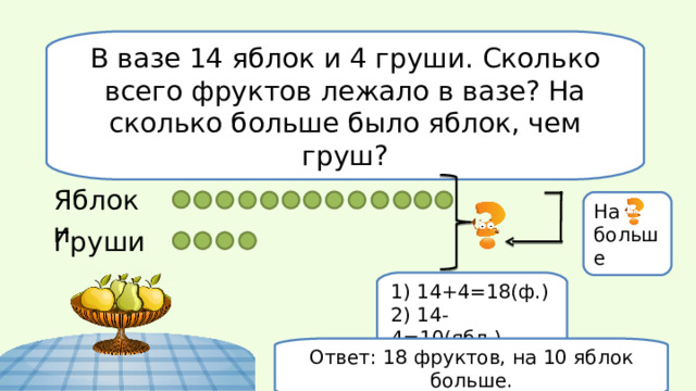 В вазе 14 яблок и 4 груши. Сколько всего фруктов лежало в вазе? На сколько больше было яблок, чем груш? Яблоки На больше Груши 1) 14+4=18(ф.) 2) 14-4=10(ябл.) Ответ: 18 фруктов, на 10 яблок больше. 