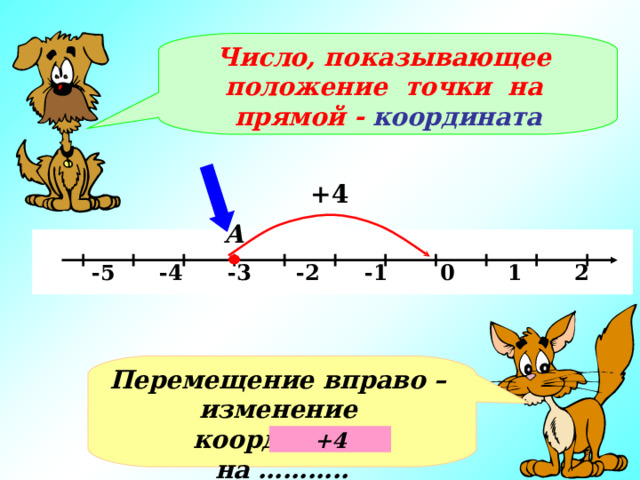 Число, показывающее положение точки на прямой - координата +4 А   -5 -4 -3 -2 -1 0 1 2 3 4 5 х Перемещение вправо – изменение координаты на ……….. +4 
