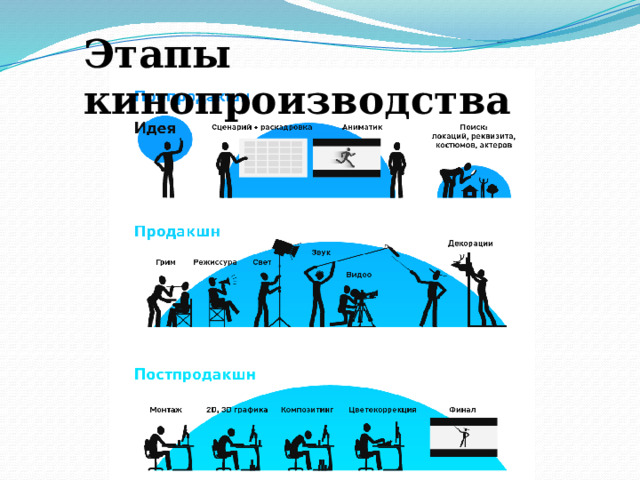 Этапы кинопроизводства 