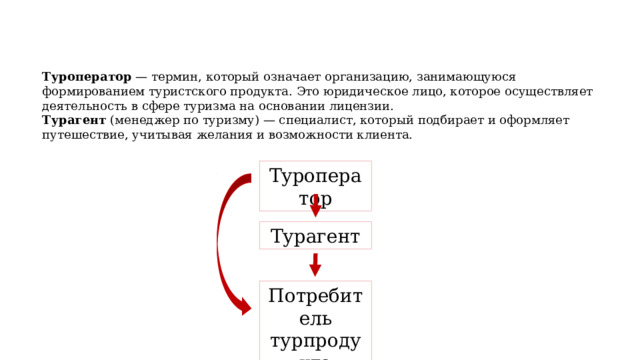 Туроператор  — термин, который означает организацию, занимающуюся формированием туристского продукта. Это юридическое лицо, которое осуществляет деятельность в сфере туризма на основании лицензии. Турагент  (менеджер по туризму) — специалист, который подбирает и оформляет путешествие, учитывая желания и возможности клиента. Туроператор Турагент Потребитель турпродукта 