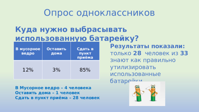 Опрос одноклассников   Куда нужно выбрасывать использованную батарейку? Результаты показали: только 28 человек из 33 знают как правильно утилизировать использованные батарейки . В мусорное ведро  Оставить дома  12% 3% Сдать в пункт приёма 85% В Мусорное ведро – 4 человека Оставить дома – 1 человек Сдать в пункт приёма – 28 человек 
