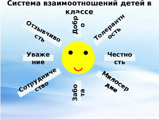 Добро Милосердие Толерантность Забота Отзывчивость Сотрудничество Милосердие Система взаимоотношений детей в классе Честность Уважение 