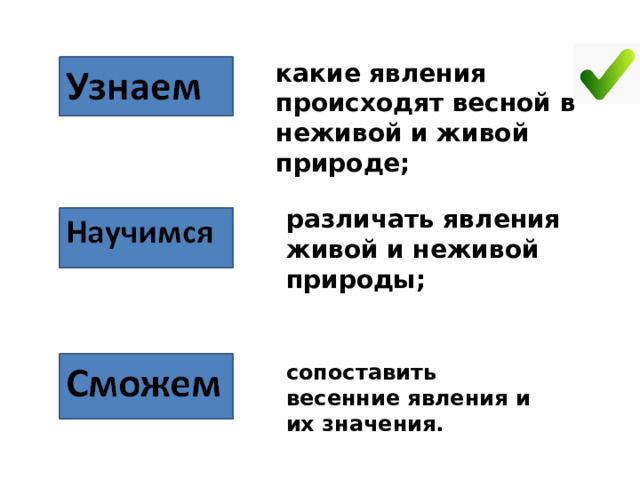 какие явления происходят весной в неживой и живой природе; различать явления живой и неживой природы; сопоставить весенние явления и их значения. 