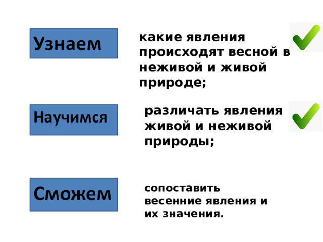 какие явления происходят весной в неживой и живой природе; различать явления живой и неживой природы; сопоставить весенние явления и их значения. 