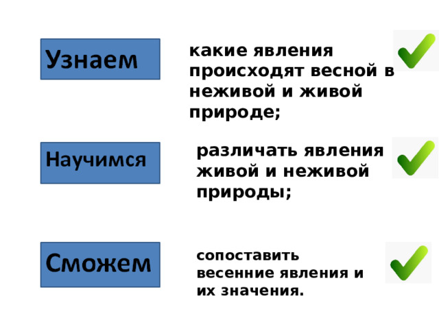 какие явления происходят весной в неживой и живой природе; различать явления живой и неживой природы; сопоставить весенние явления и их значения. 