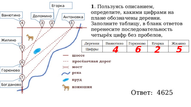 1 . Пользуясь описанием, определите, какими цифрами на плане обозначены деревни. Заполните таблицу, в бланк ответов перенесите последовательность четырёх цифр без пробелов, запятых и других дополнительных символов. Егорка Ванютино Доломино Антоновка Жилино 6 5 4 2 Горюново Богданово Ответ: 4625 