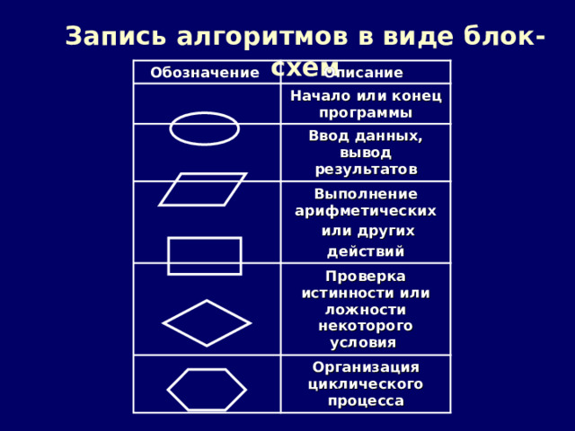 Запись алгоритмов в виде блок-схем Обозначение Описание Начало или конец программы Ввод данных, вывод результатов Выполнение арифметических  или других действий Проверка истинности или ложности некоторого условия Организация циклического процесса 