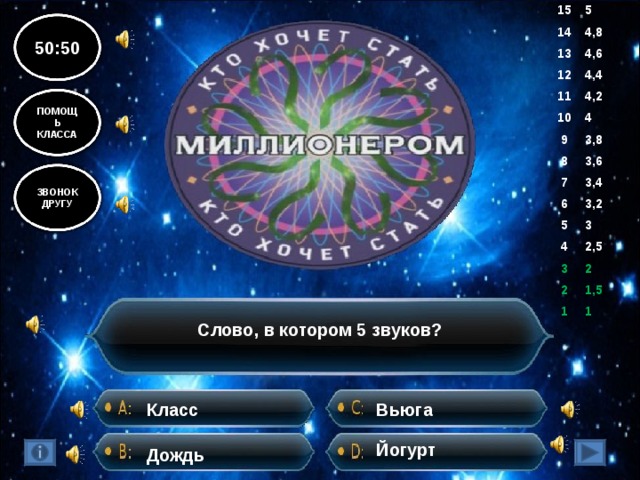 15 5 14 4,8 13 4,6 12 11 4,4 10 4,2 9 4 8 3,8 7 3,6 6 3,4 5 3,2 4 3 3 2,5 2 2 1 1,5 1 50:50 ПОМОЩЬ КЛАССА ЗВОНОК ДРУГУ Слово, в котором 5 звуков? Класс Вьюга Йогурт Дождь 