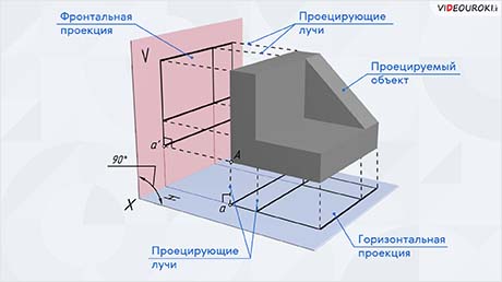 Прямоугольное проецирование на две взаимно перпендикулярные плоскости проекций