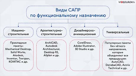 Из истории компьютерной графики. Основы работы в графической системе «Компас»