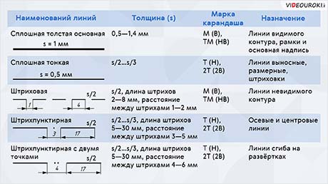 Формат, рамка и основная надпись чертежа. Линии чертежа и чертёжный шрифт