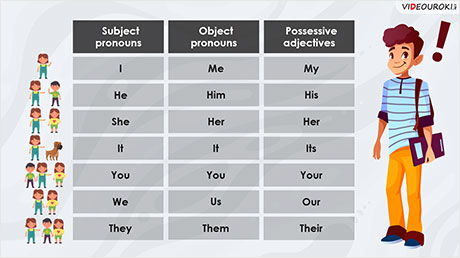 Subject and object pronouns. Possessive adjectives