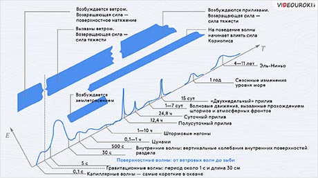 Виды волн. Морская зыбь