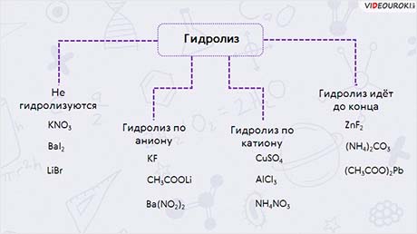 Гидролиз солей. рН растворов