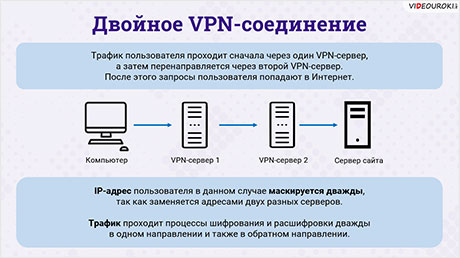 Что такое VPN и как это работает