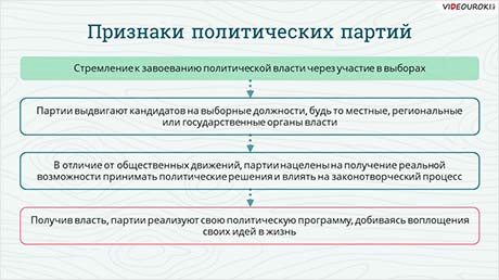Политические движения и партии