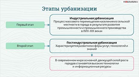 Урбанизация и городская среда