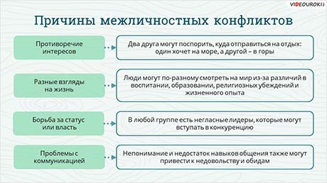 Межличностные конфликты и методы их разрешения