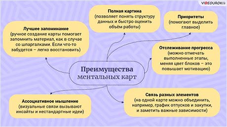 Визуальные метафоры и создание ментальных карт для запоминания сложных понятий