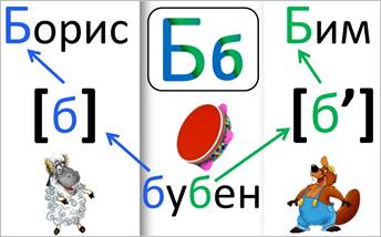 Какие звуки обозначают буквы б и п заверши схему 1 класс