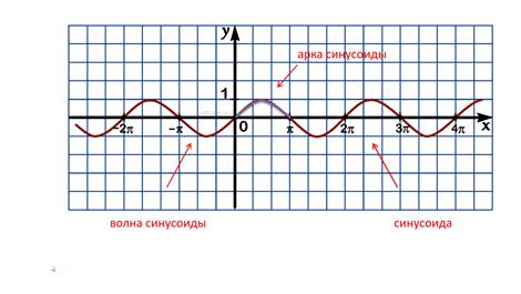 Производная функции y sin x в точке x 0 равна