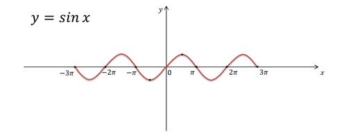 Определение и свойства функций y sin x и y cosx и их графики
