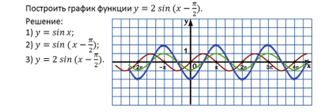 Y f kx. Графики 10 класс профильный уровень. Y F KX график. Функция y=f(KX). Построение Графика y f KX.