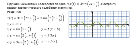 Начертите график гармонического колебательного движения