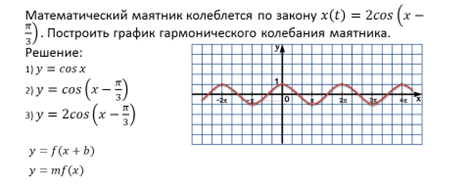 На рисунке приведен график гармонических колебаний