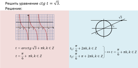 Arctg, arcctg. Решение уравнений tgt=a, ctgt=a